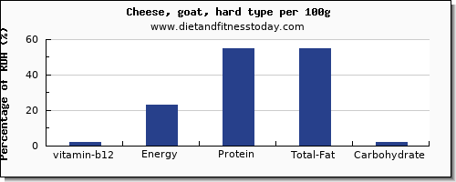 vitamin b12 and nutrition facts in goats cheese per 100g